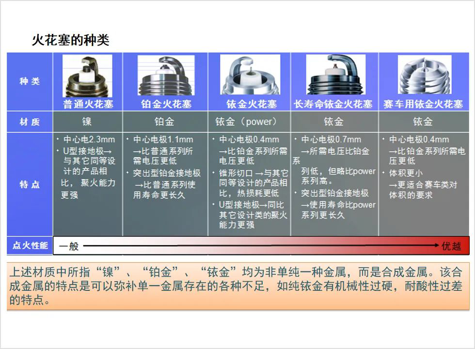 图解火花塞故障与解决方案